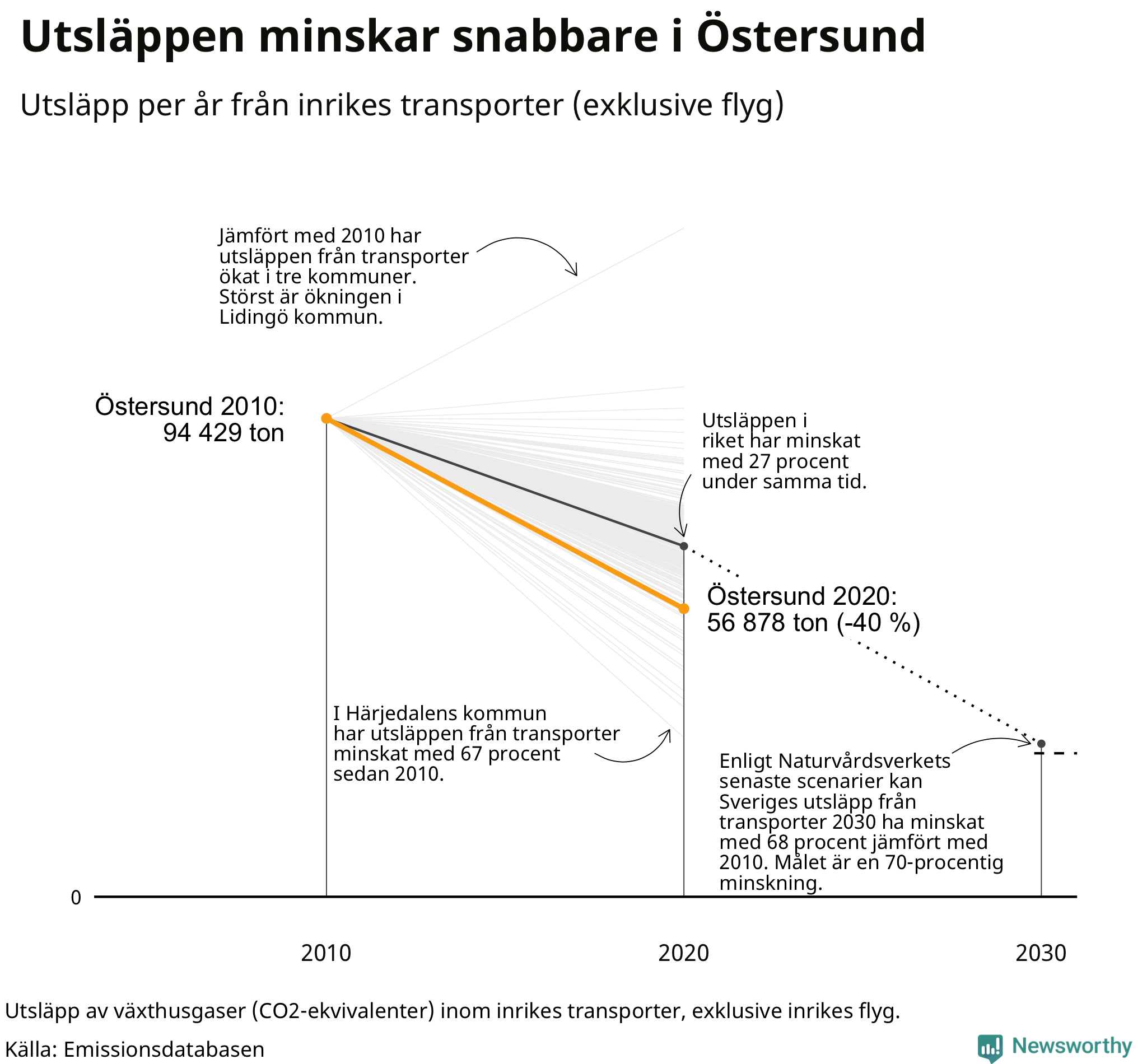 Utsläpp från inrikes transporter (exklusive flyg), procentuell förändring sedan 2010